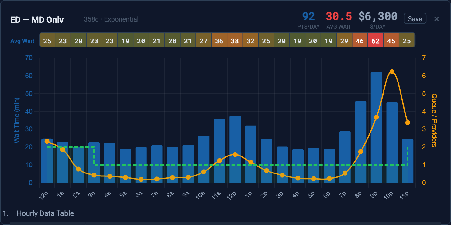 Plan A, MD only: average wait by hour, with a sharp spike in the late evening