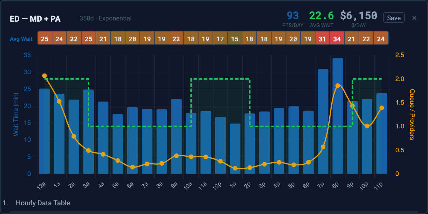 Plan B, MD plus PA: average wait by hour, with a lower evening peak